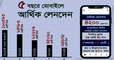 মোবাইল ব্যাংকিং : মাসে লেনদেন লাখ কোটি টাকা