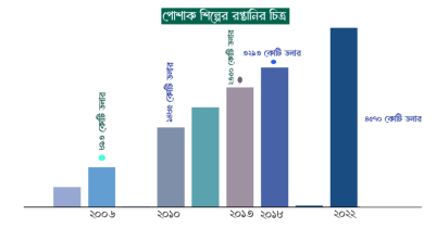 ব্যবসায় এগোলেও শ্রমিক মজুরিতে পিছিয়ে বাংলাদেশ 